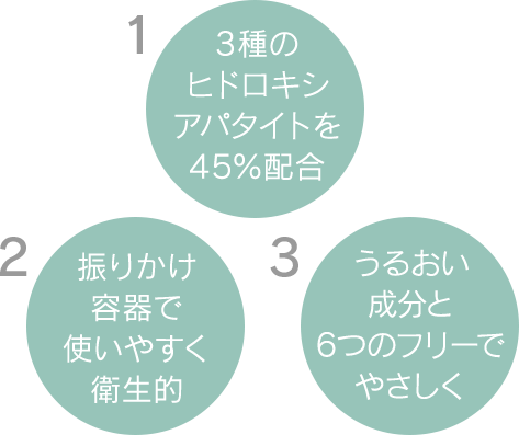 1.3種のヒドロキシアパタイトを45%配合 2.振りかけ容器で使いやすく衛生的 3.うるおい成分と6つのフリーでやさしく